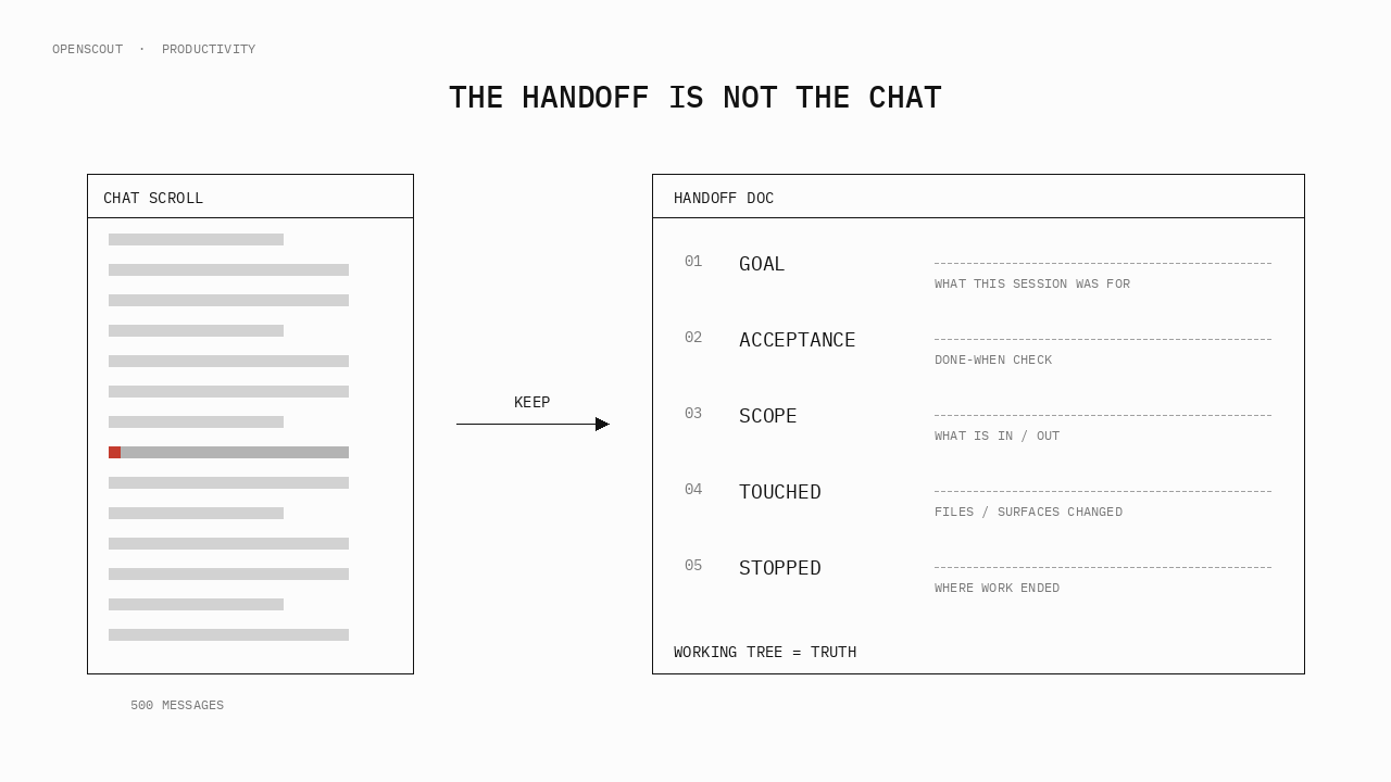 A conversation distilled into a concise handoff document