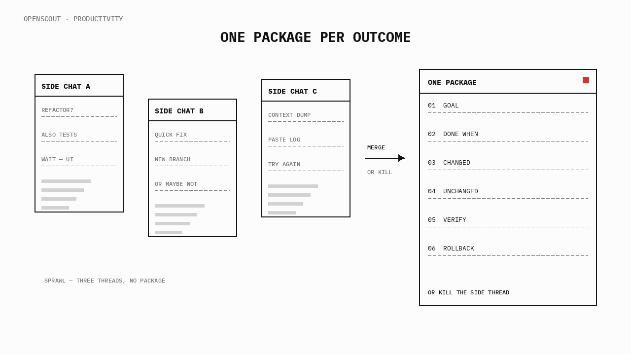 Three side chats merge into one six-field review package